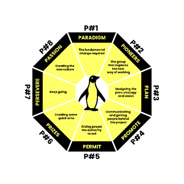 The 8 P Point Plan. P#1 Paradigm, P#2 Pioneers, P#3 Plan. P#4 Promote, P#5 Permit, P#6 Prizes, P#7 Persevere, P#8 Passion
